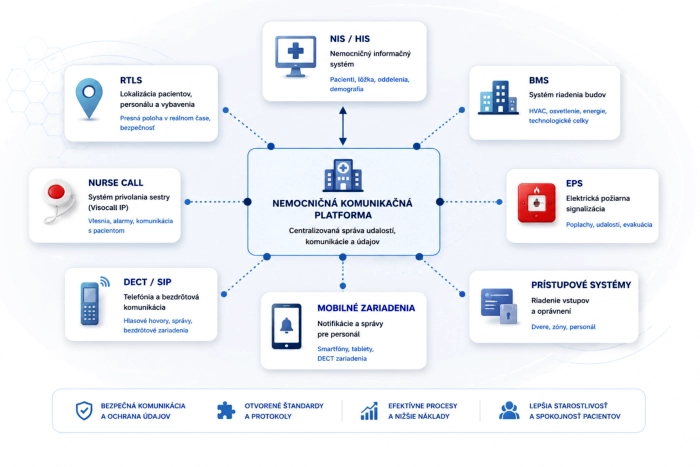 Schéma integrácie nemocničných systémov NIS, Nurse Call, RTLS, BMS, DECT a SIP